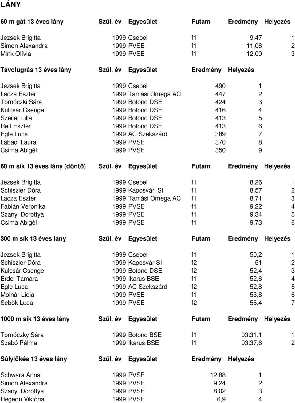 év Egyesület Eredmény Helyezés Jezsek Brigitta 1999 Csepel 490 1 Lacza Eszter 1999 Tamási Omega AC 447 2 Tornóczki Sára 1999 Botond DSE 424 3 Kulcsár Csenge 1999 Botond DSE 416 4 Szeiler Lilla 1999