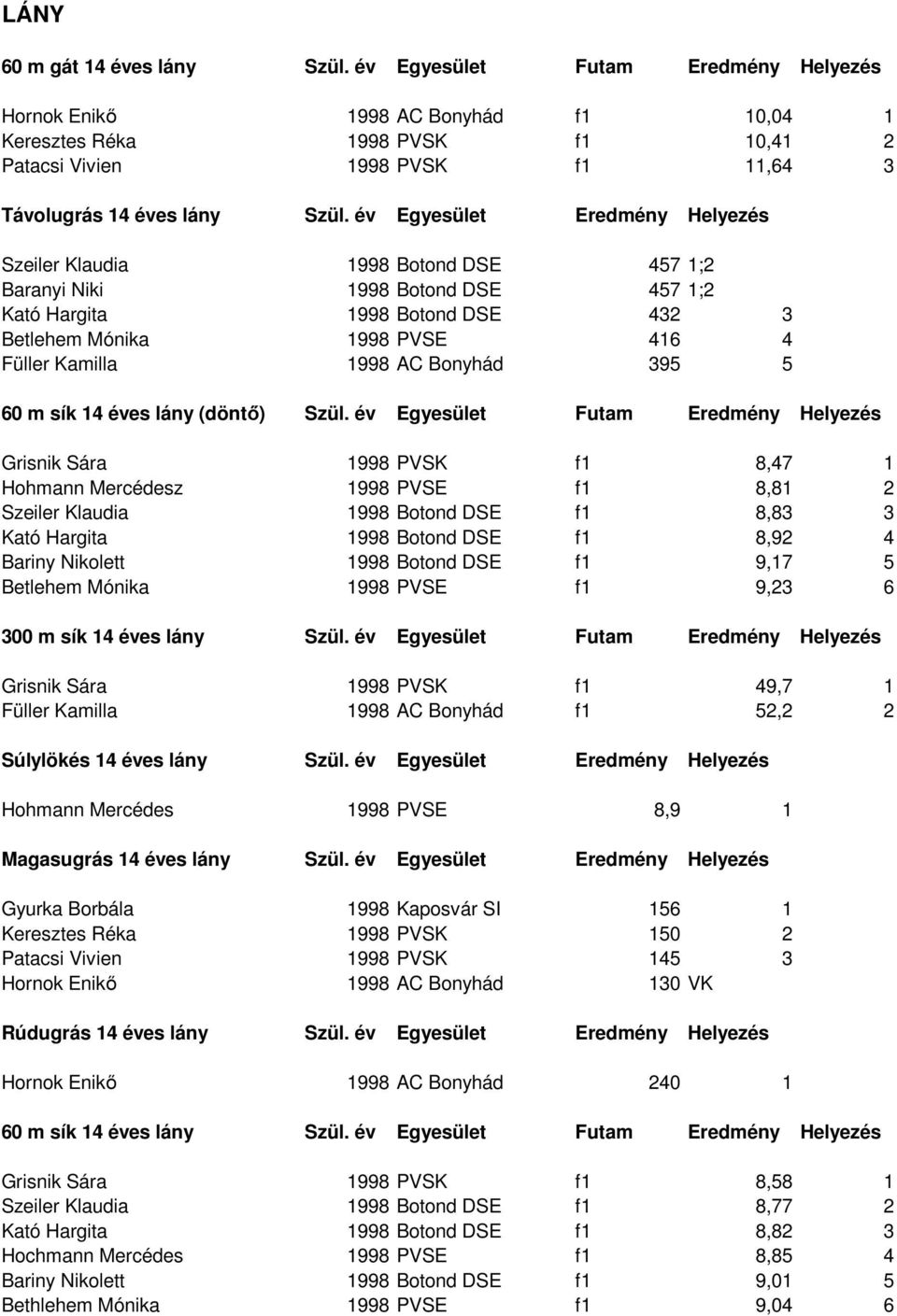 év Egyesület Eredmény Helyezés Szeiler Klaudia 1998 Botond DSE 457 1;2 Baranyi Niki 1998 Botond DSE 457 1;2 Kató Hargita 1998 Botond DSE 432 3 Betlehem Mónika 1998 PVSE 416 4 Füller Kamilla 1998 AC