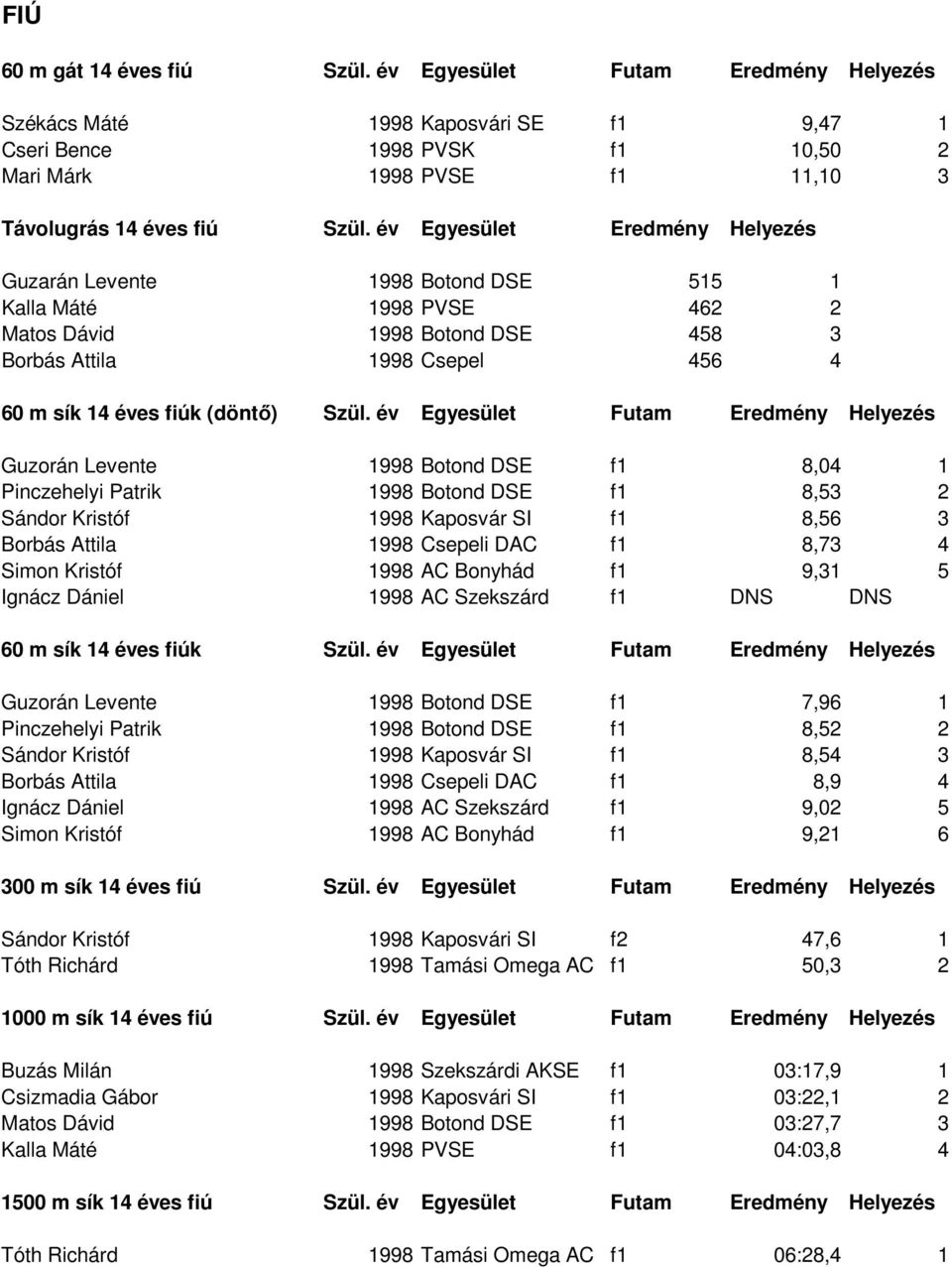 év Egyesület Eredmény Helyezés Guzarán Levente 1998 Botond DSE 515 1 Kalla Máté 1998 PVSE 462 2 Matos Dávid 1998 Botond DSE 458 3 Borbás Attila 1998 Csepel 456 4 60 m sík 14 éves fiúk (döntő) Szül.