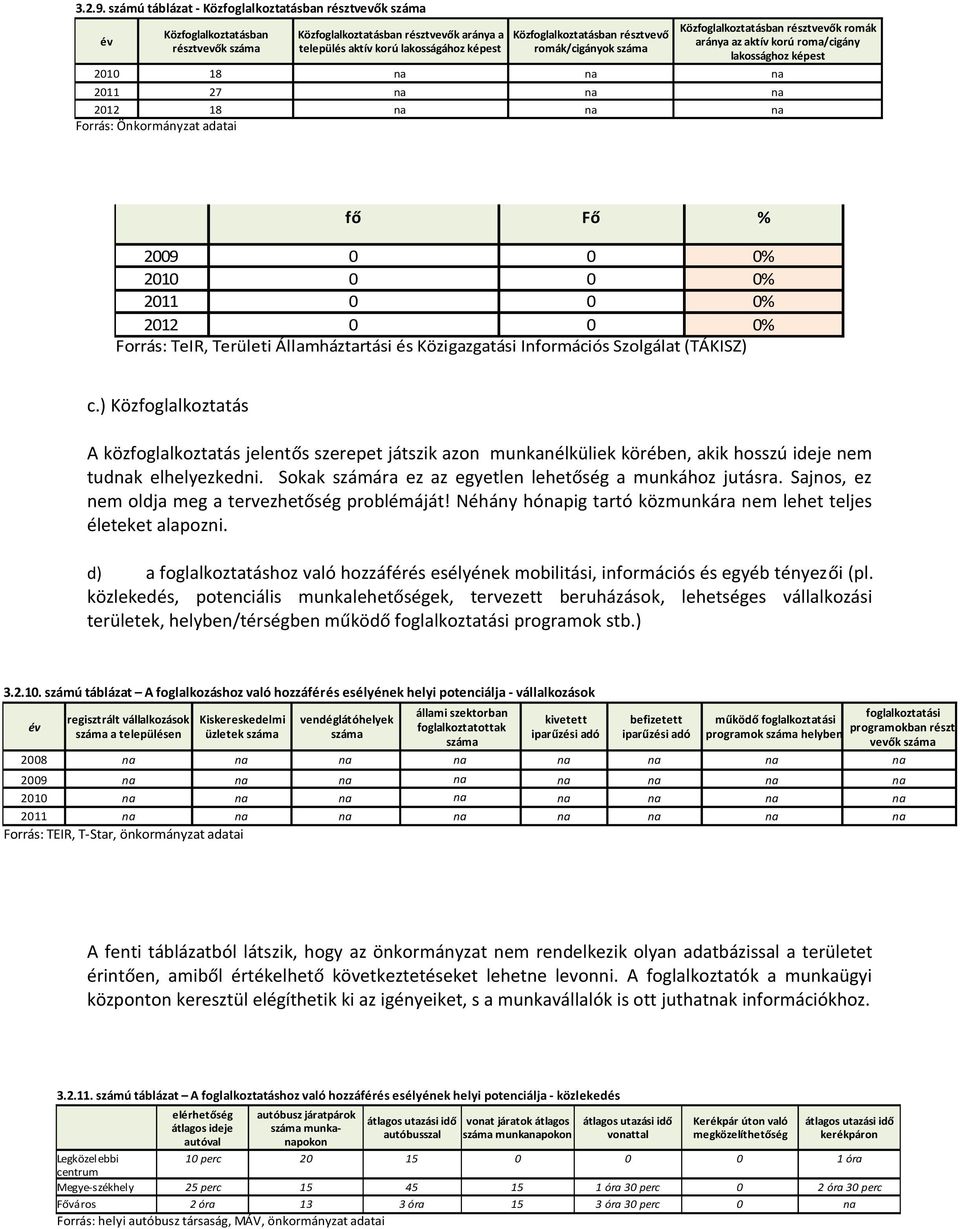 2011 27 na na na 2012 18 na na na Forrás: 3.2.7. Önkormányzat számú adatai táblázat - Felnőttoktatásban résztvevők általános iskolai felnőttoktatásban résztvevők száma Közfoglalkoztatásban résztvevő romák/cigányok száma 8.