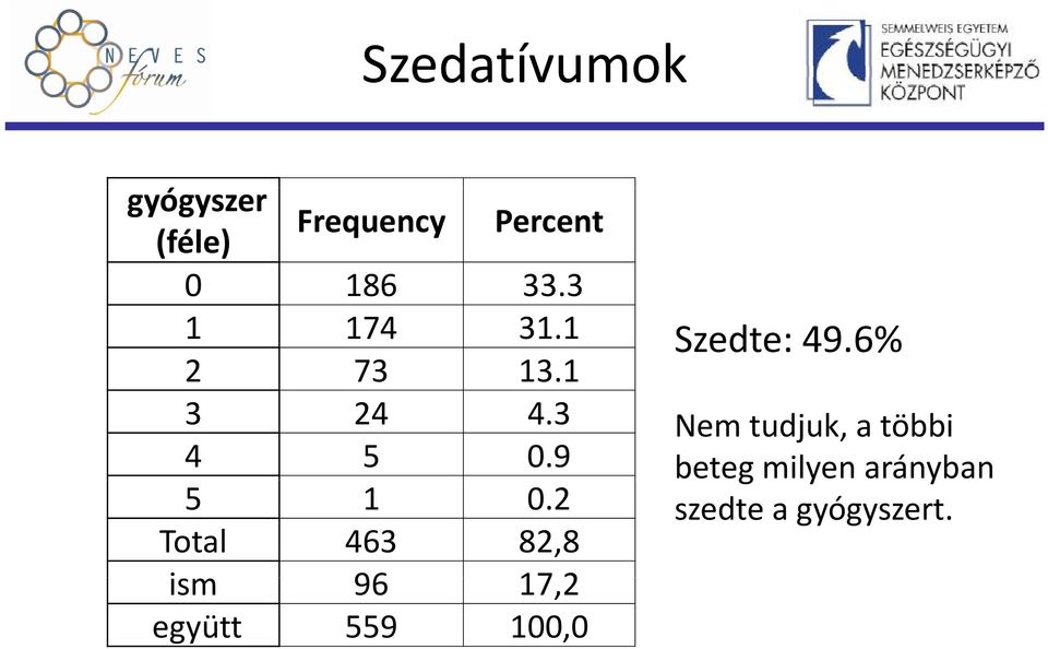 2 Total 463 82,8 ism 96 17,2 együtt 559 100,0 Szedte: 49.