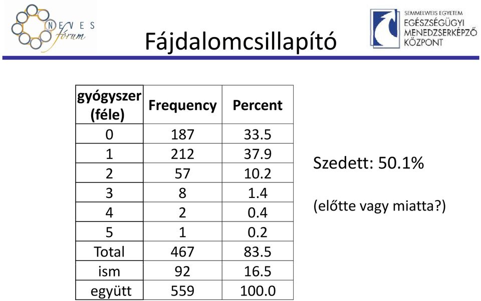 4 4 2 0.4 5 1 0.2 Total 467 83.5 ism 92 16.