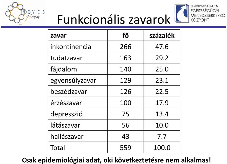 1 beszédzavar 126 22.5 érzészavar 100 17.9 depresszió 75 13.