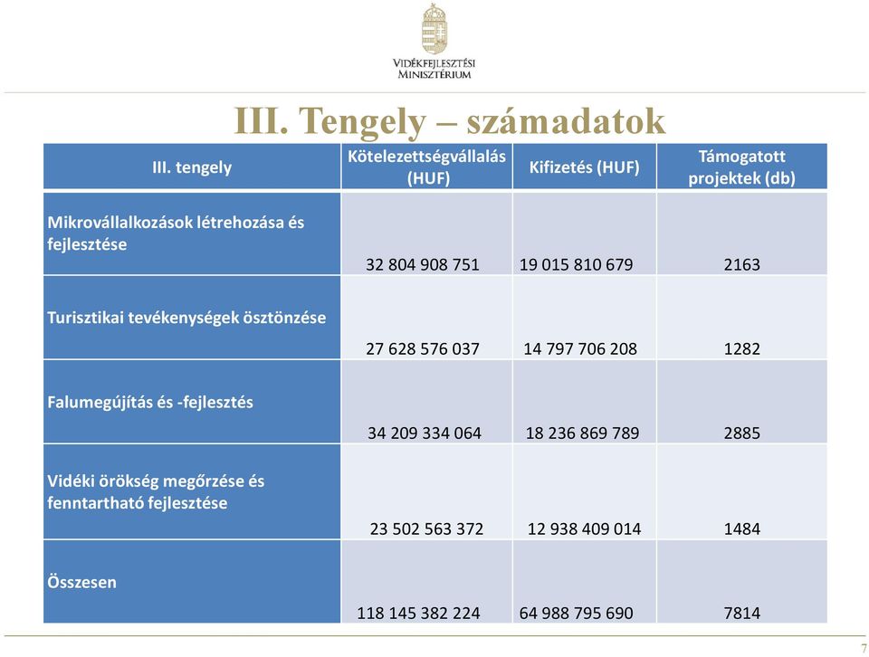 létrehozása és fejlesztése 32 804 908 751 19 015 810 679 2163 Turisztikai tevékenységek ösztönzése 27 628 576 037