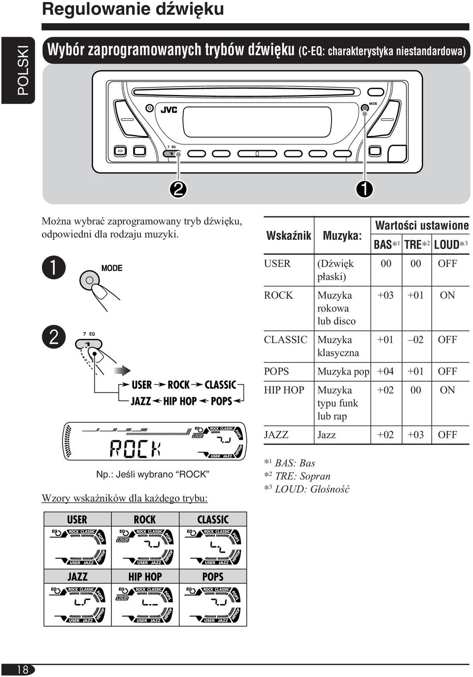 : JeÊli wybrano ROCK Wzory wskaźników dla każdego trybu: Wskaênik Muzyka: WartoÊci ustawione BAS* 1 TRE* 2 LOUD* 3 USER (Dźwięk 00 00 OFF