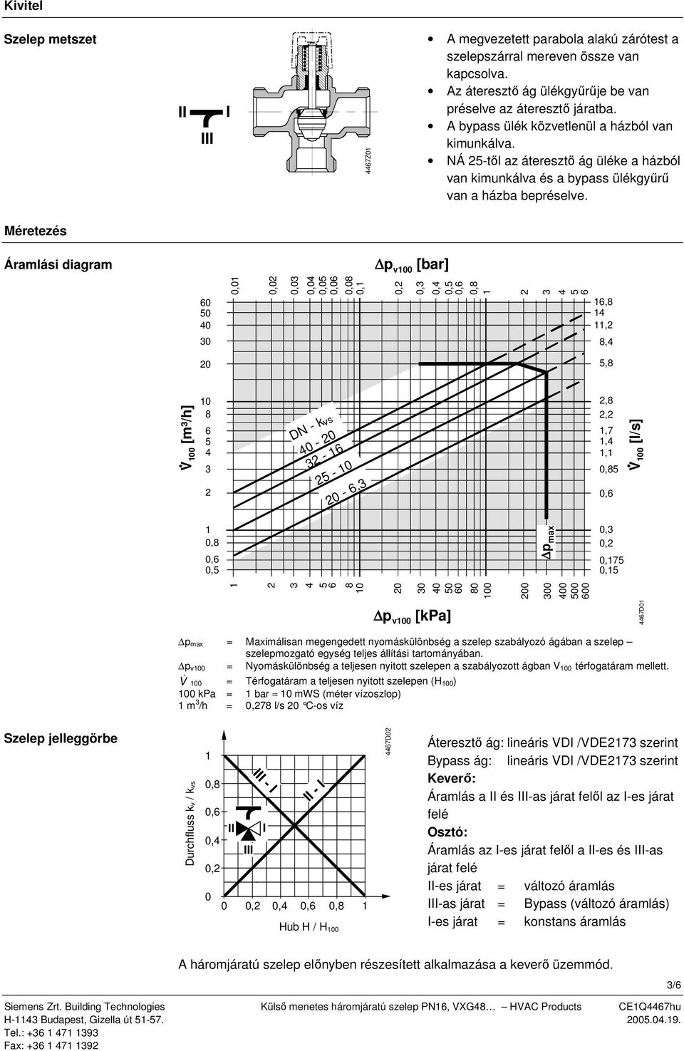 Méretezés Áramlási diagram p v00 [bar] 60 50 40 30 0,0 0,02 0,03 0,04 0,05 0,06 0,08 0, 0,2 0,3 0,4 0,5 0,8 2 3 4 5 6 6,8 4,2 8,4 20 5,8 V 00 [m³/h] 0 8 6 5 4 3 2 DN - k vs 40-20 32-6 25-0 20-6,3 2,8