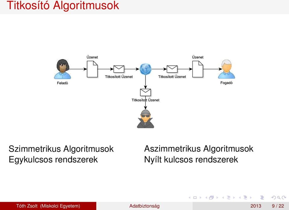 Aszimmetrikus Algoritmusok Nyílt kulcsos