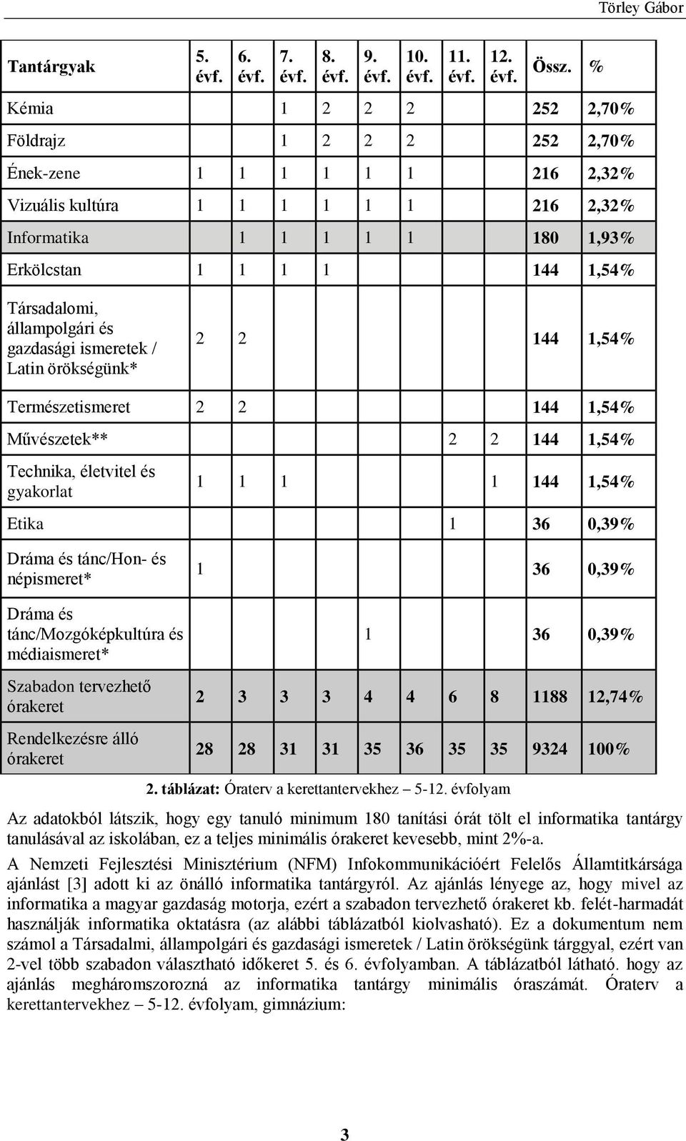 állampolgári és gazdasági ismeretek / Latin örökségünk* 2 2 144 1,54% Természetismeret 2 2 144 1,54% Művészetek** 2 2 144 1,54% Technika, életvitel és gyakorlat 1 1 1 1 144 1,54% Etika 1 36 0,39%