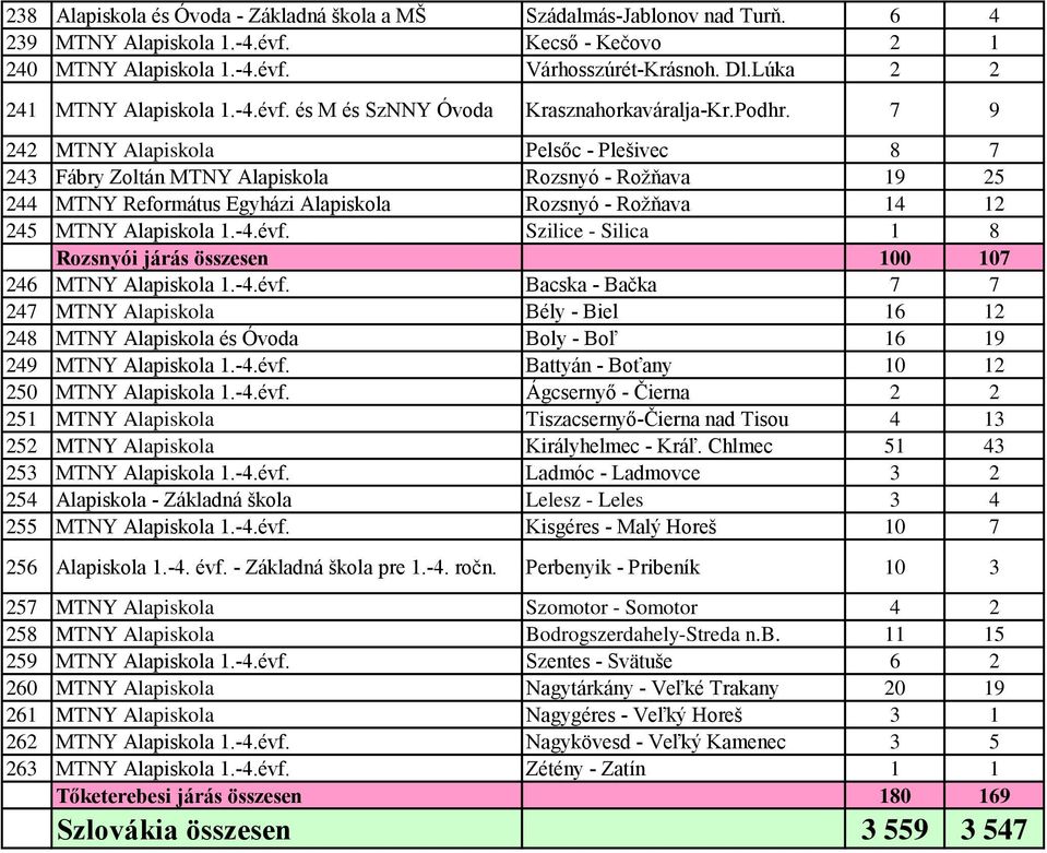 7 9 242 MTNY Alapiskola Pelsőc - Plešivec 8 7 243 Fábry Zoltán MTNY Alapiskola Rozsnyó - Roţňava 19 25 244 MTNY Református Egyházi Alapiskola Rozsnyó - Roţňava 14 12 245 MTNY Alapiskola 1.-4.évf.