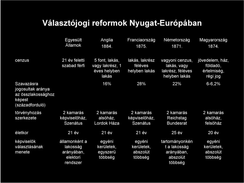 földadó, értelmiség, régi jog Szavazásra jogosultak aránya az összlakossághoz képest (századforduló) 16% 28% 22% 6-6,2% törvényhozás szerkezete 2 kamarás képviselőház, Szenátus 2 kamarás alsóház,