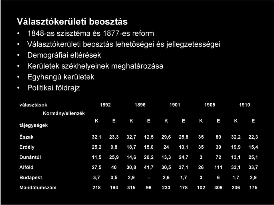 K E K E K E Észak 32,1 23,3 32,7 12,5 29,6 25,8 35 80 32,2 22,3 Erdély 25,2 9,8 18,7 15,6 24 10,1 35 39 19,9 15,4 Dunántúl 11,5 25,9 14,6 20,2 13,3