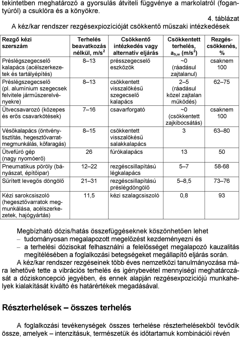 alumínium szegecsek felvitele járműszerelvényekre) Ütvecsavarozó (közepes és erős csavarkötések) Terhelés beavatkozás nélkül, m/s 2 Csökkentő intézkedés vagy alternatív eljárás 8 13 présszegecselő