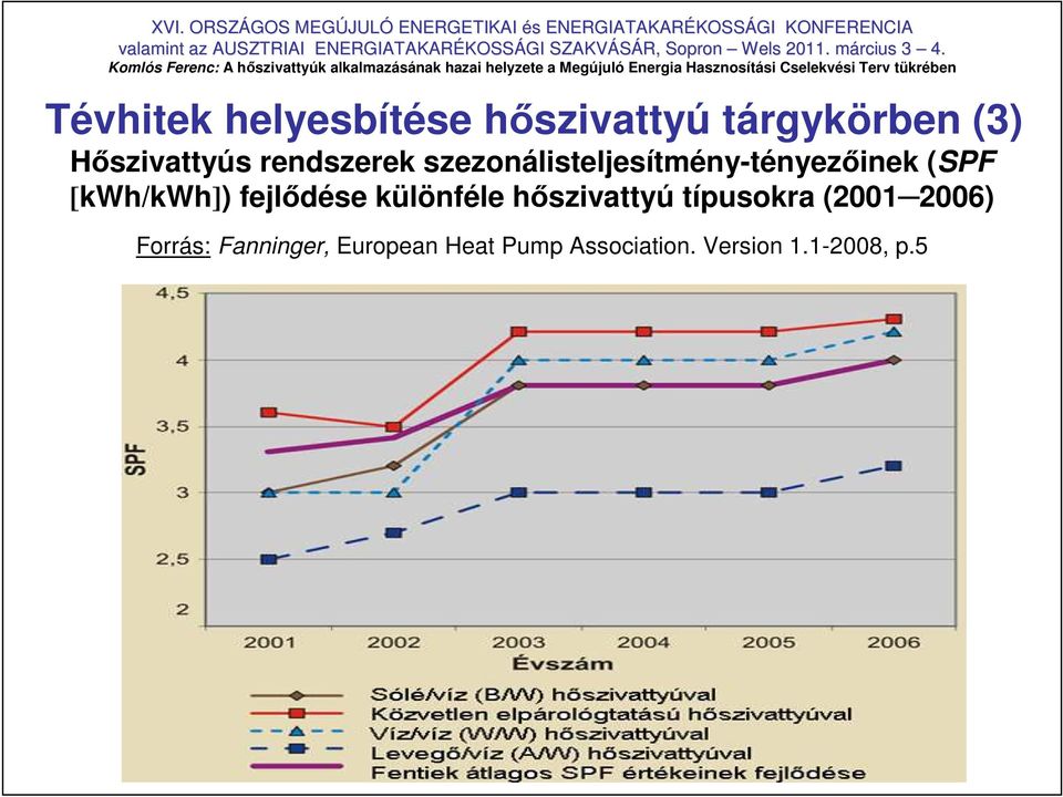 fejlıdése különféle hıszivattyú típusokra (2001 2006) Forrás: