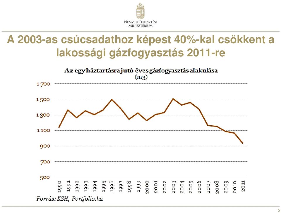 40%-kal csökkent a