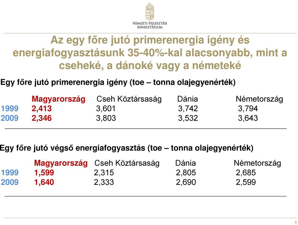 Németország 1999 2,413 3,601 3,742 3,794 2009 2,346 3,803 3,532 3,643 Egy főre jutó végső energiafogyasztás (toe