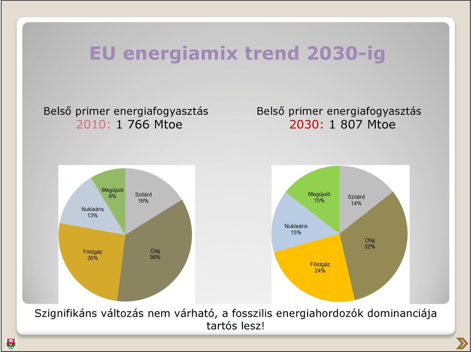 energiafogyasztás 2030: 1 807 Mtoe Szignifikáns