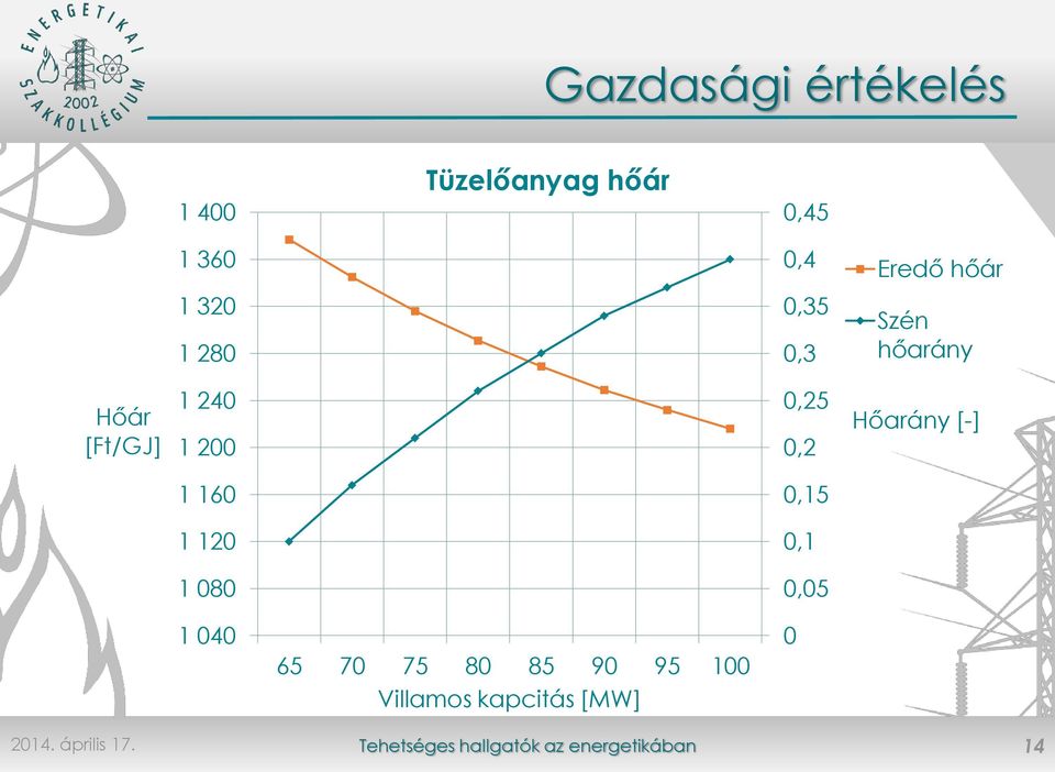 240 1 200 0,25 0,2 Hőarány [-] 1 160 0,15 1 120 0,1 1 080