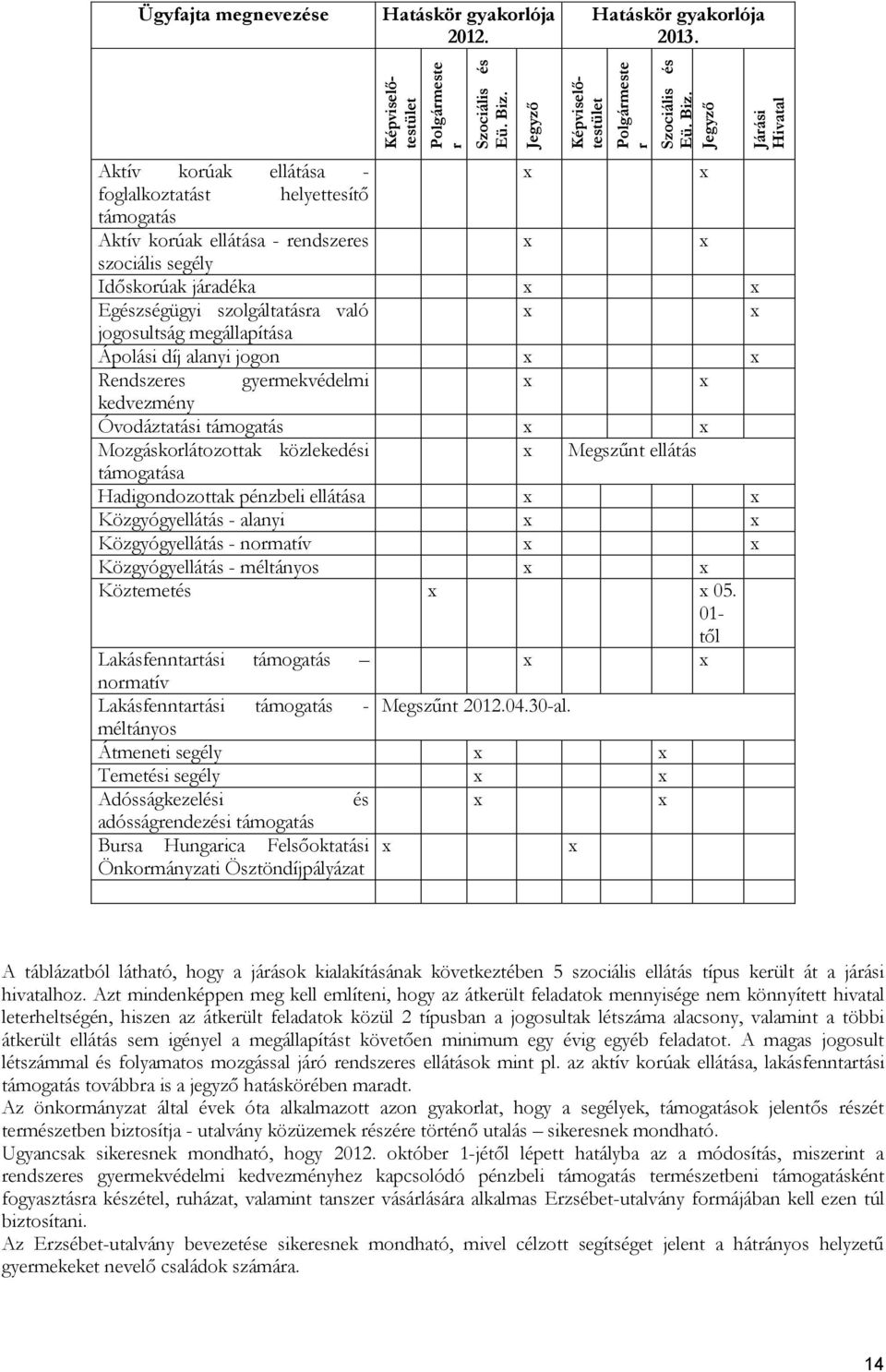 Aktív korúak ellátása - x x foglalkoztatást helyettesítő támogatás Aktív korúak ellátása - rendszeres x x szociális segély Időskorúak járadéka x x Egészségügyi szolgáltatásra való x x jogosultság