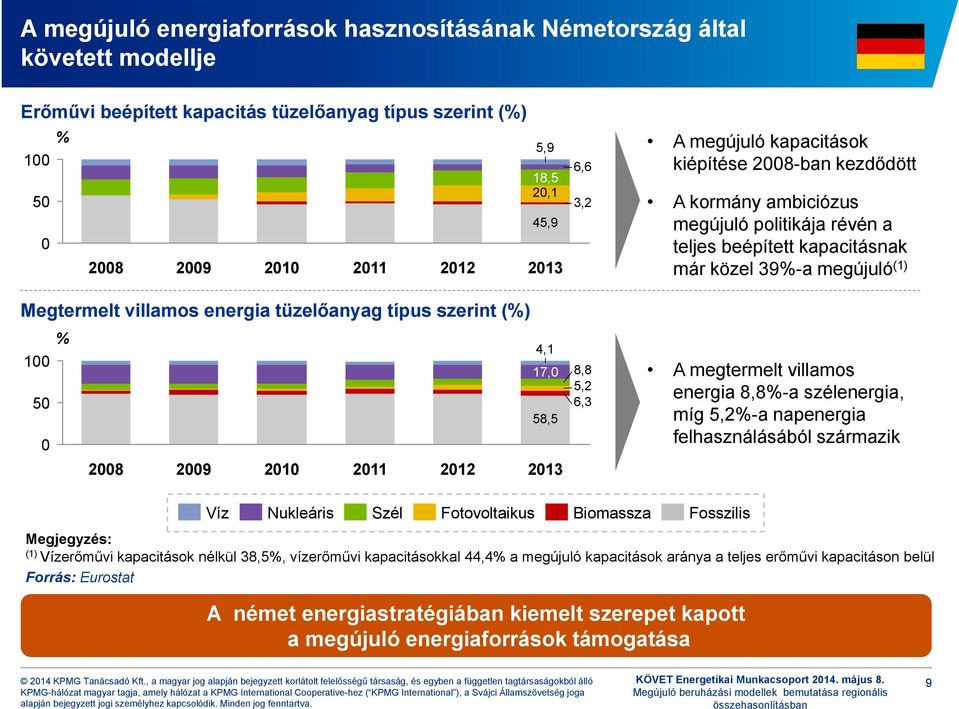 a teljes beépített kapacitásnak már közel 39%-a megújuló (1) A megtermelt villamos energia e 8,8%-a aszélenergia, ée ega, míg 5,2%-a napenergia felhasználásából származik Víz Nukleáris Szél