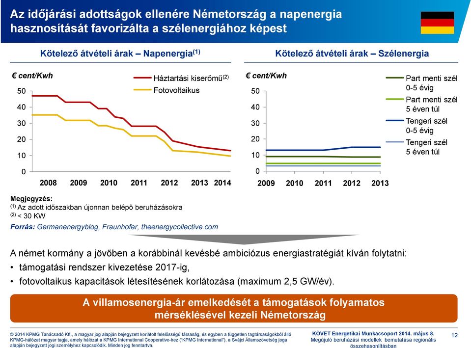 Megjegyzés: (1) Az adott időszakban újonnan belépő beruházásokra (2) < 3 KW Forrás: Germanenergyblog, Fraunhofer, theenergycollective.