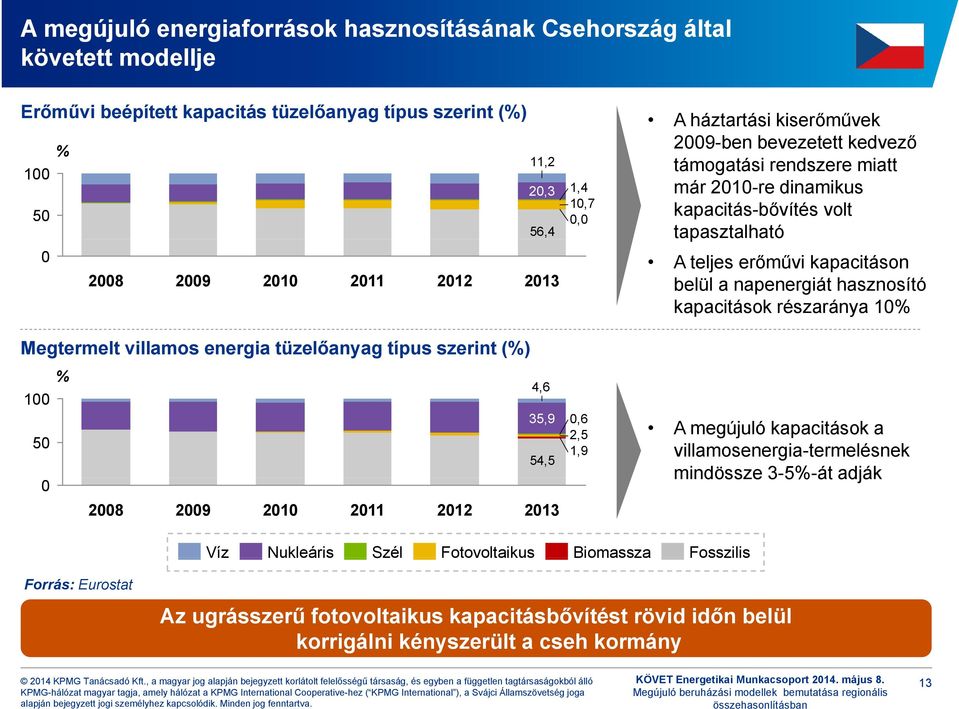 kapacitás-bővítés volt tapasztalható A teljes erőművi kapacitáson belül a napenergiát hasznosító kapacitások részaránya 1% A megújuló kapacitások a villamosenergia-termelésnek mindössze 3-5%-át adják