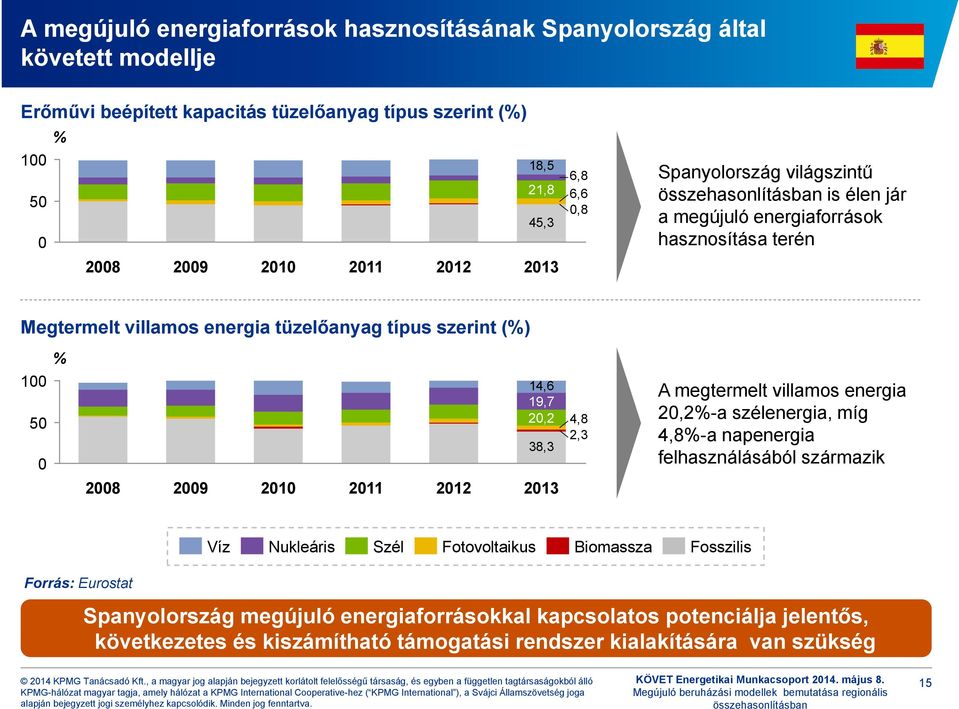 megtermelt villamos energia 2,2%-a szélenergia, míg 4,8%-a napenergia felhasználásából származik Víz Nukleáris Szél Fotovoltaikus Biomassza Fosszilis Forrás: Eurostat Spanyolország megújuló