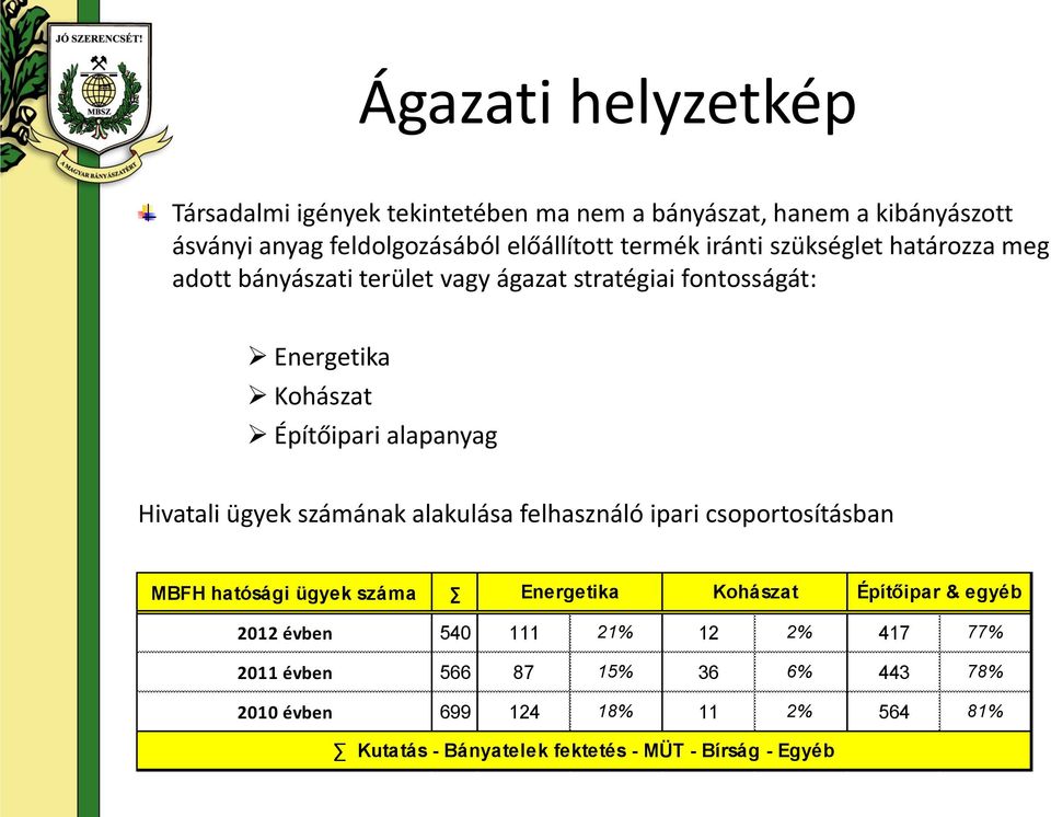 ügyek számának alakulása felhasználó ipari csoportosításban MBFH hatósági ügyek száma Energetika Kohászat Építőipar & egyéb 2012 évben 540 111