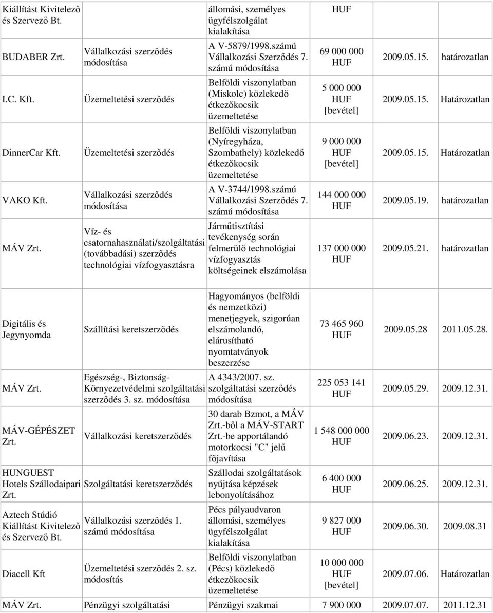 számú a Jármőtisztítási Víz- és tevékenység során csatornahasználati/szolgáltatási felmerülı technológiai (továbbadási) szerzıdés vízfogyasztás technológiai vízfogyasztásra költségeinek elszámolása