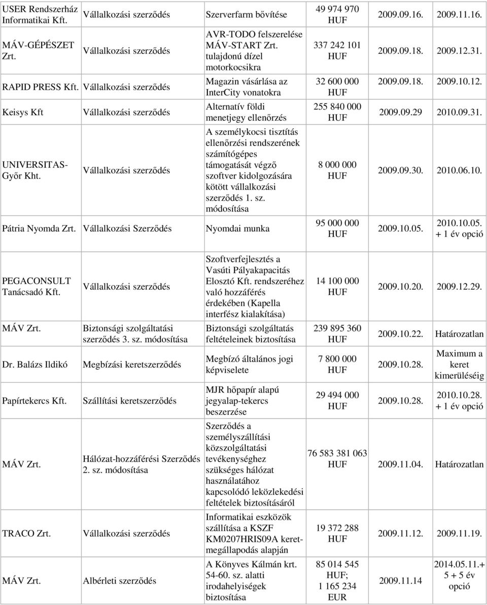 A személykocsi tisztítás ellenırzési rendszerének számítógépes támogatását végzı szoftver kidolgozására kötött vállalkozási szerzıdés 1. sz. a 8 000 000 2009.09.30. 2010.