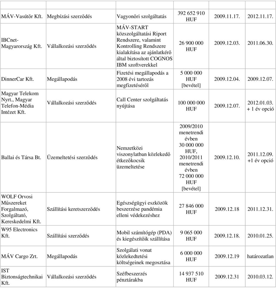 Megállapodás Fizetési megállapodás a 2008 évi tartozás megfizetésérıl 5 000 000 2009.12.04. 2009.12.07. Magyar Telekom Nyrt., Magyar Telefon-Média Intézet Kft.