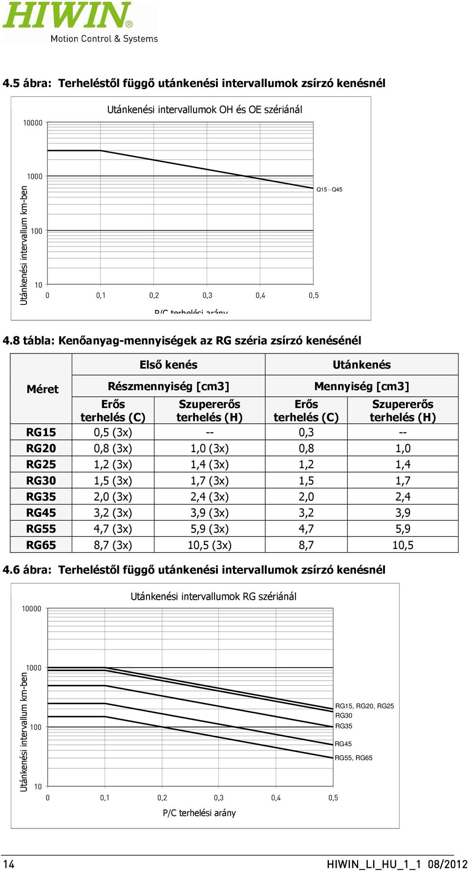 8 tábla: Kenőanyag-mennyiségek az RG széria zsírzó kenésénél Első kenés Utánkenés Méret Részmennyiség [cm3] Mennyiség [cm3] Erős Szupererős Erős Szupererős terhelés (C) terhelés (H) terhelés (C)