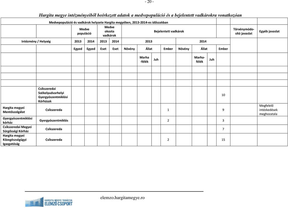 Törvénymódosító javaslat Egyéb javaslat Marha -félék Juh Marhafélék Juh Hargita megyei Mentőszolgálat Gyergyószentmiklósi kórház Csíkszeredai Megyei Sürgősségi Kórház Hargita megyei