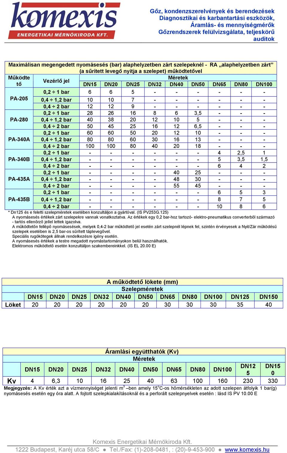 0,4 2 bar 50 45 25 16 12 6,5 - - - 0,2 1 bar 60 60 50 20 12 10 - - - PA-340A 0,4 1,2 bar 80 80 60 30 16 13 - - - 0,4 2 bar 100 100 80 40 20 18 - - - 0,2 1 bar - - - - - - 4 2,5 1 PA-340B 0,4 1,2 bar