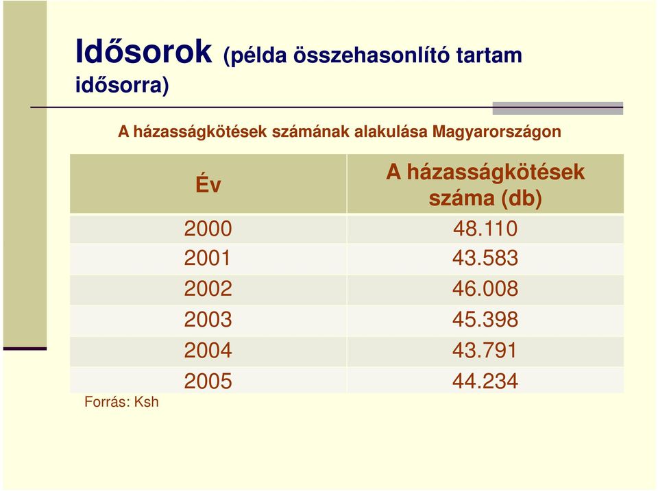 Forrás: Ksh Év A házasságkötések száma (db) 2000 48.