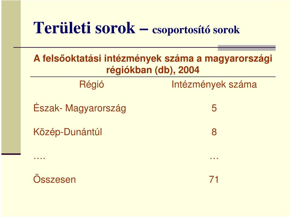 magyarországi régiókban (db), 2004 Régió