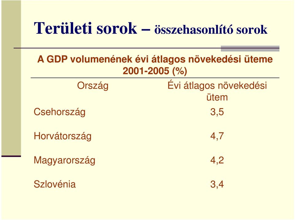 2001-2005 (%) Ország Évi átlagos növekedési ütem
