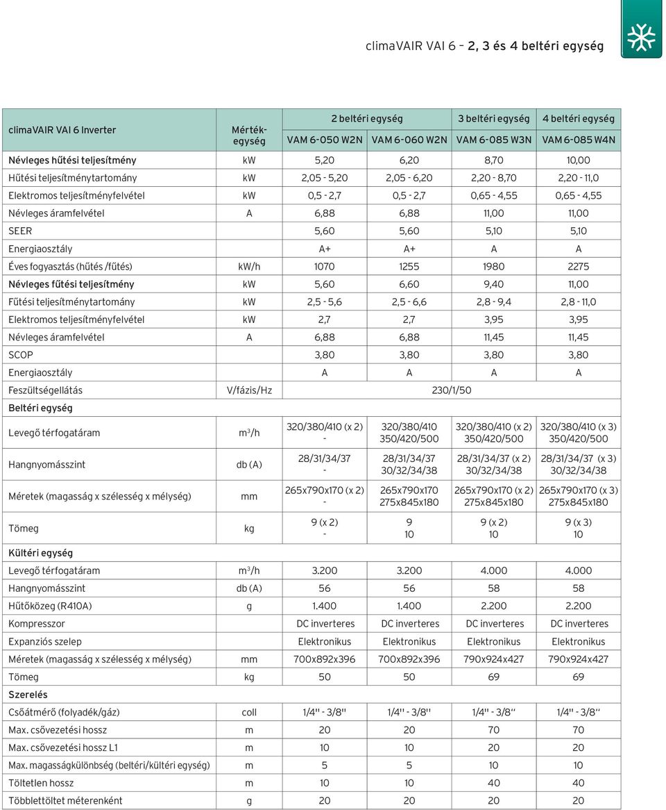 áramfelvétel A 6,88 6,88 11,00 11,00 SEER 5,60 5,60 5,10 5,10 Energiaosztály A+ A+ A A Éves fogyasztás (hűtés /fűtés) kw/h 1070 1255 1980 2275 Névleges fűtési teljesítmény kw 5,60 6,60 9,40 11,00