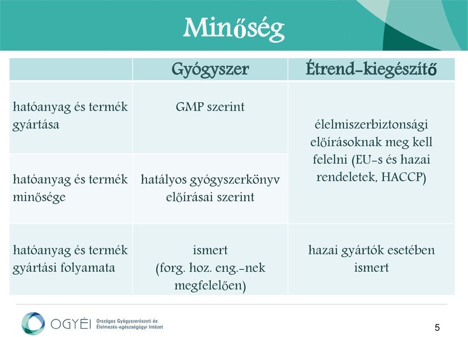 meg kell felelni (EU-s és hazai rendeletek, HACCP) hatóanyag és termék