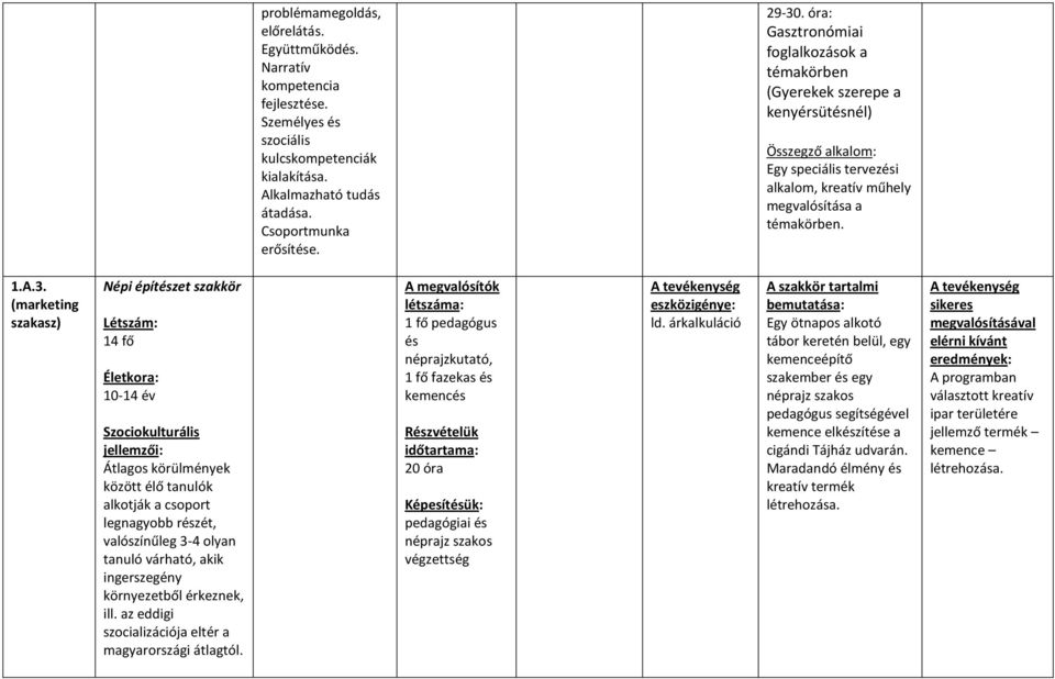 (marketing szakasz) Népi építészet szakkör Létszám: 14 fő Életkora: 10-14 év Szociokulturális jellemzői: Átlagos körülmények között élő tanulók alkotják a csoport legnagyobb részét, valószínűleg 3-4