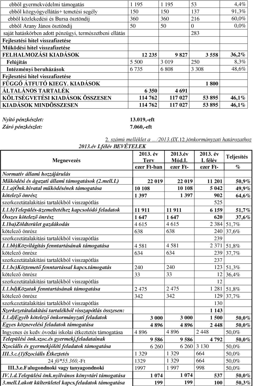 250 8,3% Intézményi beruházások 6 735 6 808 3 308 48,6% Fejlesztési hitel visszafizetése FÜGGŐ ÁTFUTÓ KIEGY.