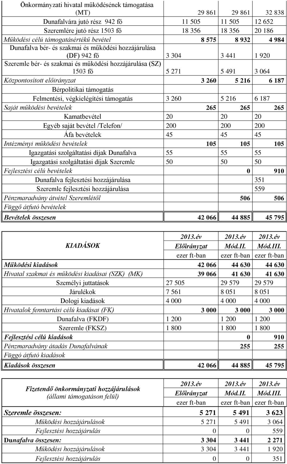 3 064 Központosított előirányzat 3 260 5 216 6 187 Bérpolitikai támogatás Felmentési, végkielégítési támogatás 3 260 5 216 6 187 Saját működési bevételek 265 265 265 Kamatbevétel 20 20 20 Egyéb saját