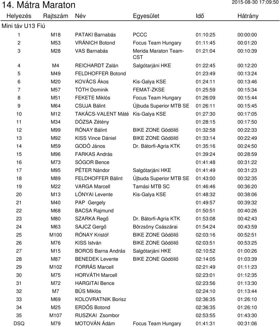 Focus Team Hungary 01:26:09 00:15:44 9 M64 CSUJA Bálint Újbuda Superior MTB SE 01:26:11 00:15:45 10 M12 TAKÁCS-VALENT Máté Kis-Galya KSE 01:27:30 00:17:05 11 M34 DÓZSA Zétény 01:28:15 00:17:50 12 M99