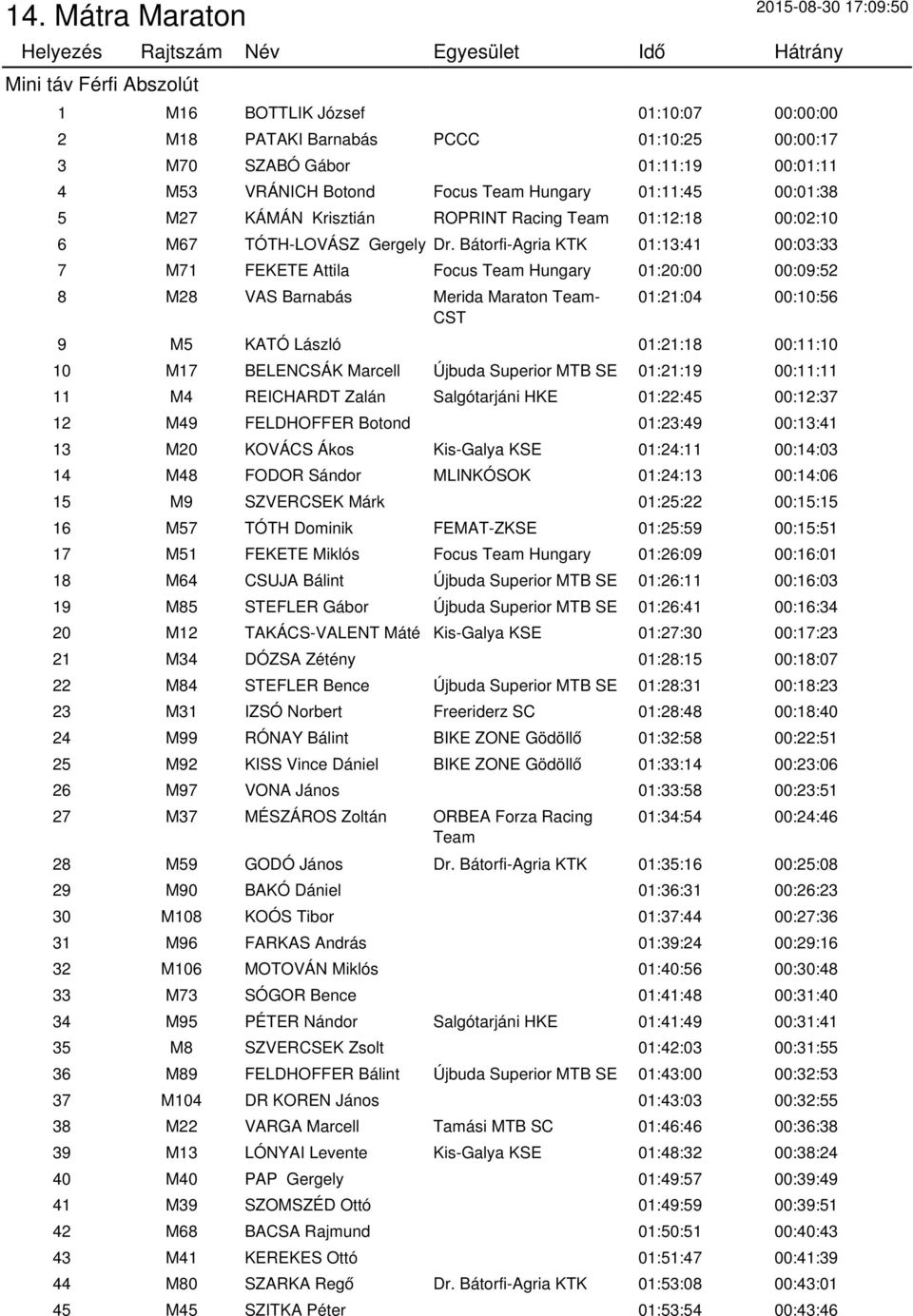 Bátorfi-Agria KTK 01:13:41 00:03:33 7 M71 FEKETE Attila Focus Team Hungary 01:20:00 00:09:52 8 M28 VAS Barnabás Merida Maraton Team- 01:21:04 00:10:56 9 M5 KATÓ László 01:21:18 00:11:10 10 M17