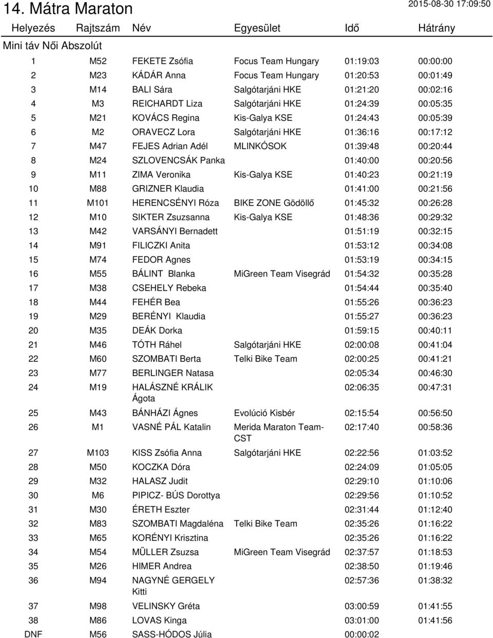 M24 SZLOVENCSÁK Panka 01:40:00 00:20:56 9 M11 ZIMA Veronika Kis-Galya KSE 01:40:23 00:21:19 10 M88 GRIZNER Klaudia 01:41:00 00:21:56 11 M101 HERENCSÉNYI Róza BIKE ZONE Gödöllő 01:45:32 00:26:28 12