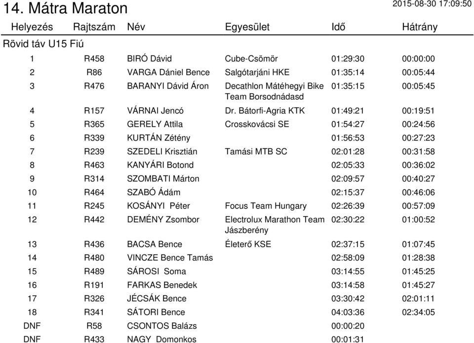 Bátorfi-Agria KTK 01:49:21 00:19:51 5 R365 GERELY Attila Crosskovácsi SE 01:54:27 00:24:56 6 R339 KURTÁN Zétény 01:56:53 00:27:23 7 R239 SZEDELI Krisztián Tamási MTB SC 02:01:28 00:31:58 8 R463