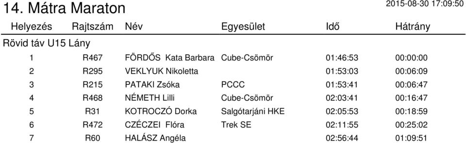 NÉMETH Lilli Cube-Csömör 02:03:41 00:16:47 5 R31 KOTROCZÓ Dorka Salgótarjáni HKE