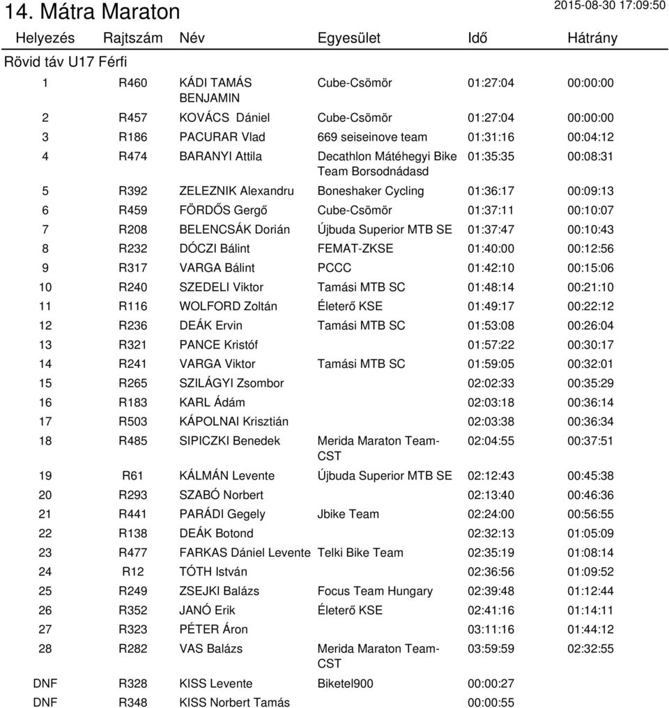 BELENCSÁK Dorián Újbuda Superior MTB SE 01:37:47 00:10:43 8 R232 DÓCZI Bálint FEMAT-ZKSE 01:40:00 00:12:56 9 R317 VARGA Bálint PCCC 01:42:10 00:15:06 10 R240 SZEDELI Viktor Tamási MTB SC 01:48:14