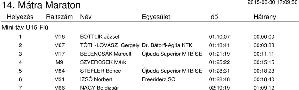 00:11:11 4 M9 SZVERCSEK Márk 01:25:22 00:15:15 5 M84 STEFLER Bence Újbuda Superior MTB SE