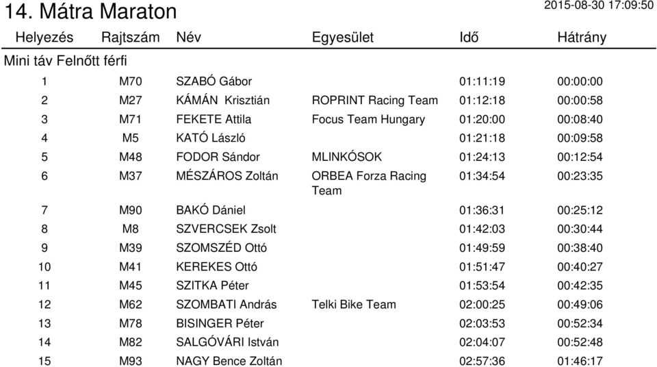 01:36:31 00:25:12 8 M8 SZVERCSEK Zsolt 01:42:03 00:30:44 9 M39 SZOMSZÉD Ottó 01:49:59 00:38:40 10 M41 KEREKES Ottó 01:51:47 00:40:27 11 M45 SZITKA Péter 01:53:54 00:42:35