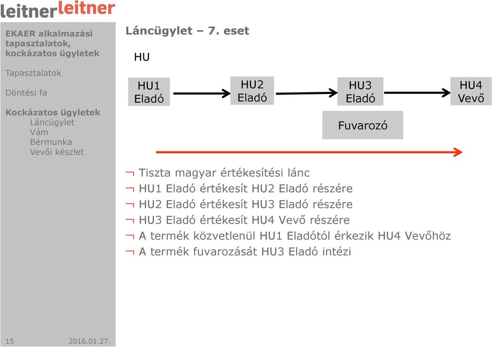 HU3 Eladó Fuvarozó HU4 Vevő Tiszta magyar értékesítési lánc HU1 Eladó értékesít HU2 Eladó részére HU2